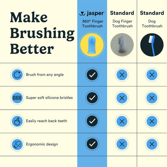 Jasper Dog Toothbrush, 360 Degree Pet Tooth Brushing Kit Toothbrush The Dachshund Zone